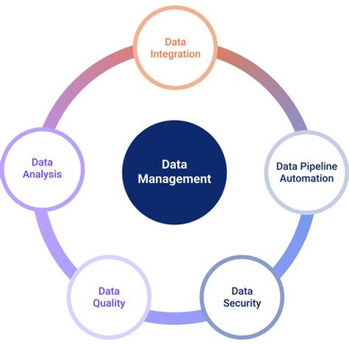 A Gateway To Data Management Discoveries