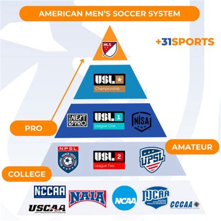 A guide on understanding the American soccer pyramid