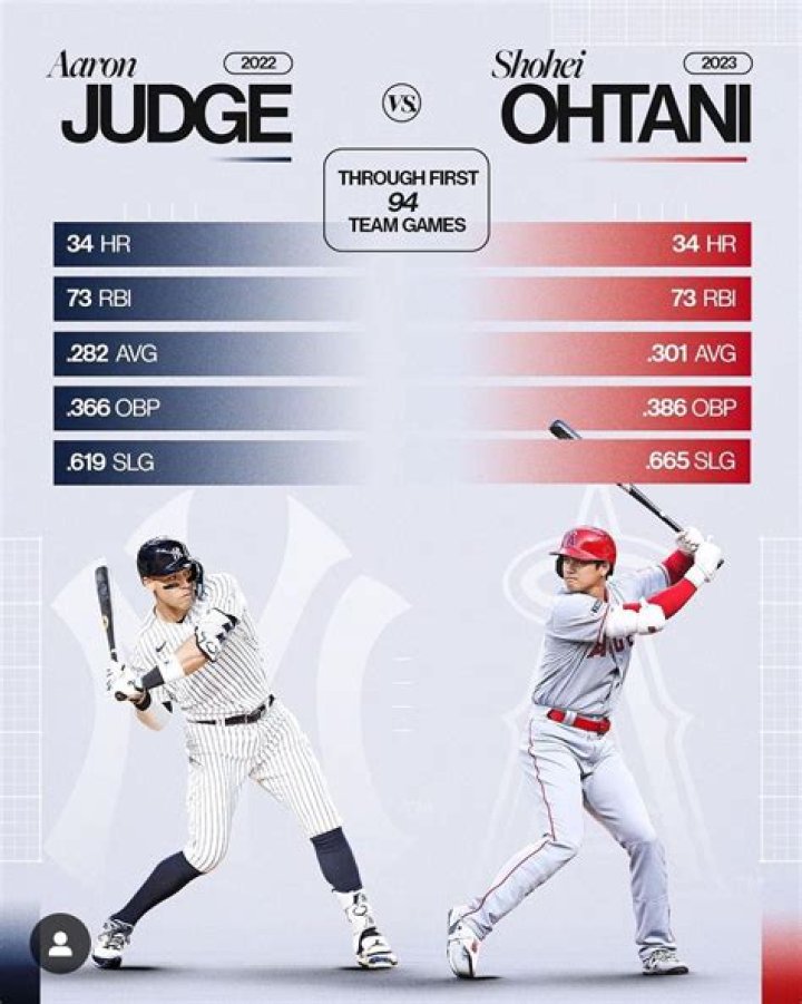 Comparing Aaron Judge and Shohei Ohtani’s Home Run Pace in the 2022 and 2023 MLB Seasons