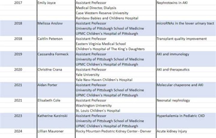 Current Fellows & Graduates