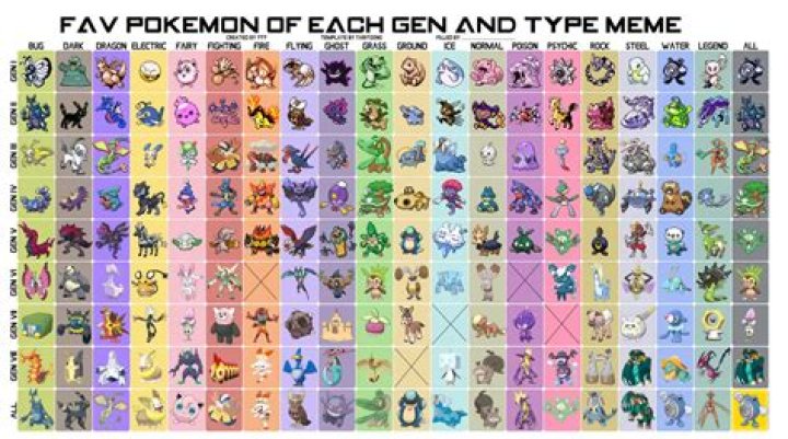 Favorite Pokemon of Each Type + Generation