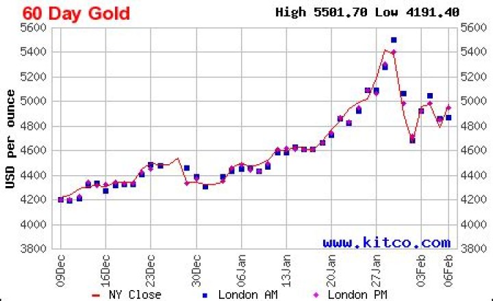 Gold PRICE Today | Gold Spot Price Chart | Live Price of Gold per Ounce