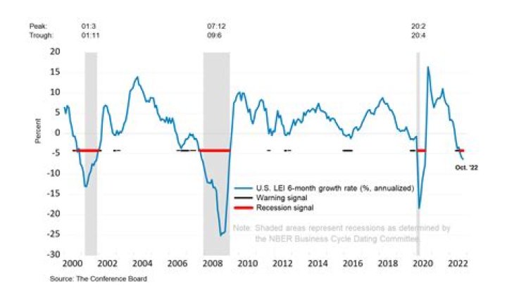 Investors Won't See Rates Fall in March, Recession Unlikely: O'Leary