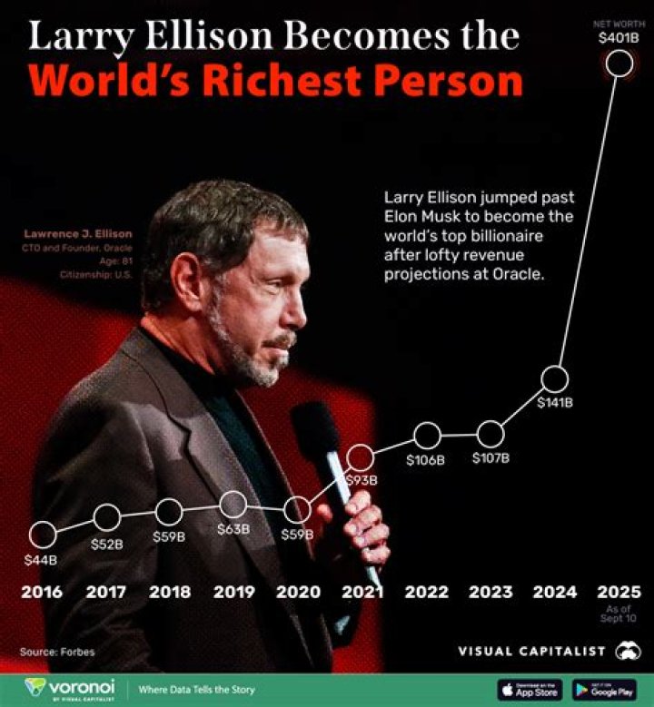 Larry Ellison's Wealth Beats Bill Gates for First Time Thanks to AI Boom