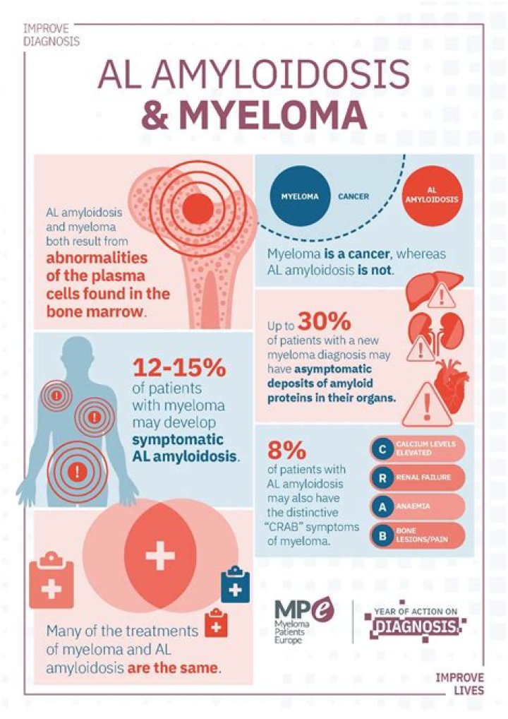 Myeloma and Amyloidosis Disorder Program