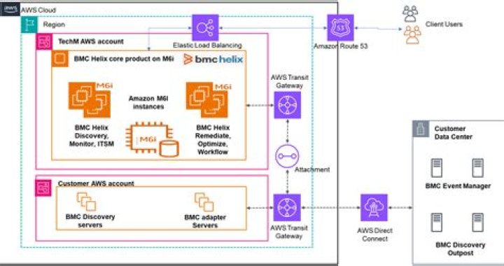 Network Device Life Cycle Patterns - Extended Data Pack 2022-Oct-1 - Documentation for BMC Discovery content reference