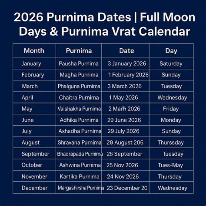 Purnima 2022: Know the Dates, Time, Rituals, and Significance