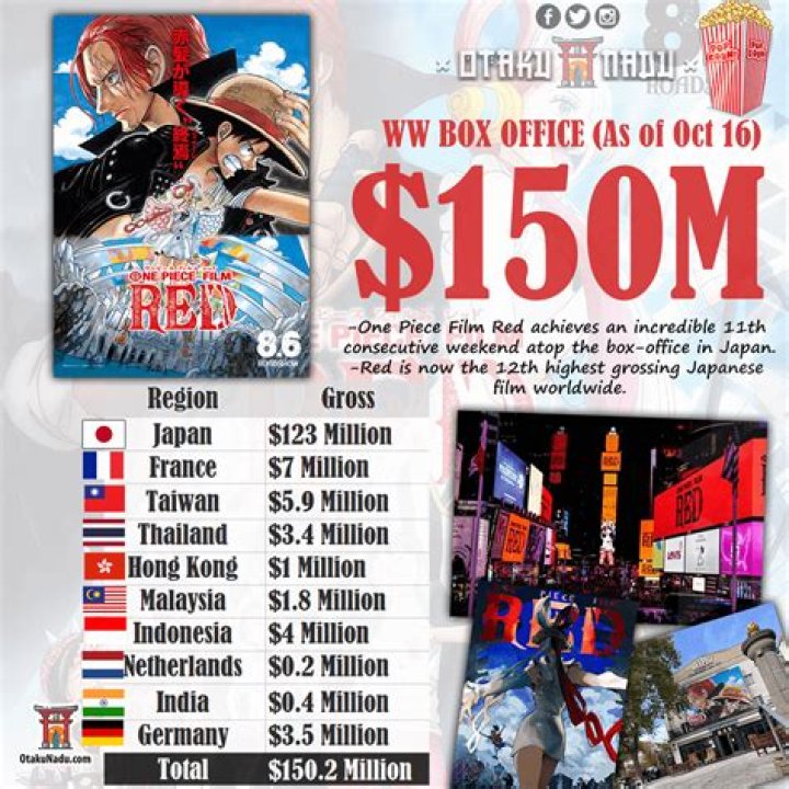 Red" Box-Office Feat & Release Dates