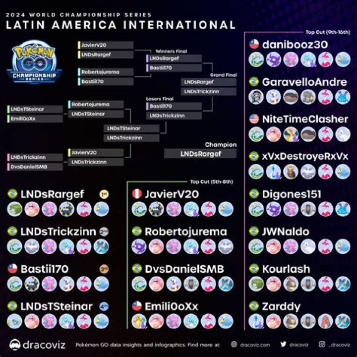 Top 8 players of the 2024 Latin America International Championships announced