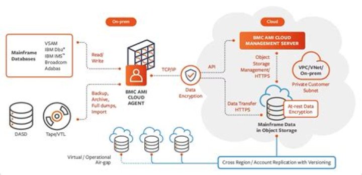 Using GDGs and symbolic variables in data set names - Documentation for BMC AMI Copy for Db2 12.1