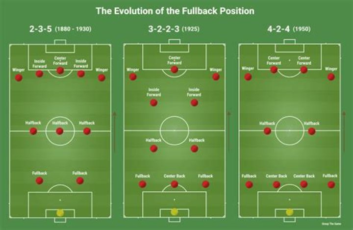 What is a fullback in soccer and what is their role in a match?