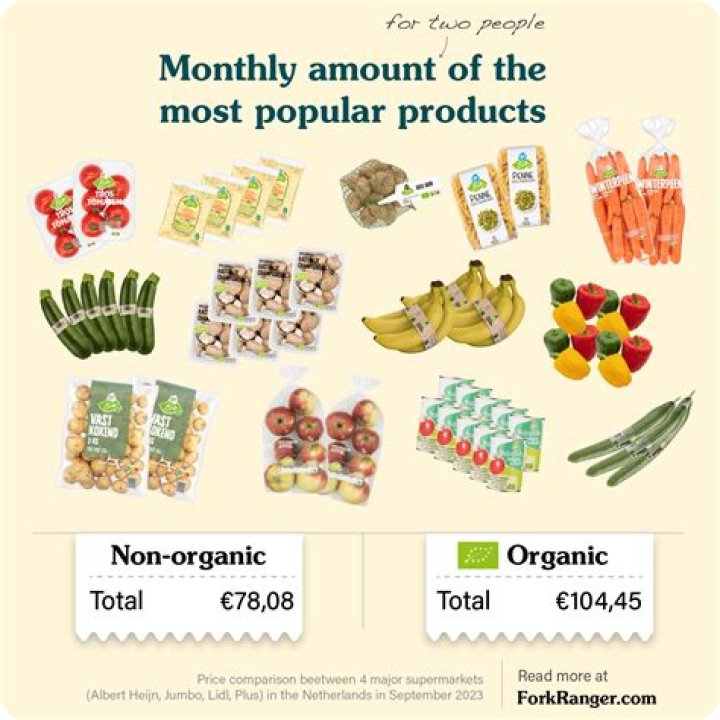 What to buy organic besides fruits and vegetables