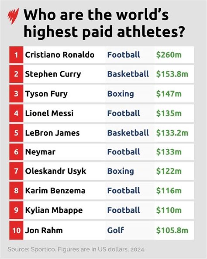 Who is the highest-paid Arena Football player in the world currently?