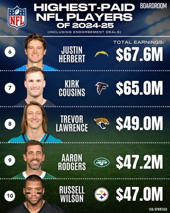 Who is the highest-paid NFL coach, and how much do they take home every month?